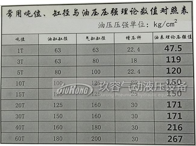 氣油轉(zhuǎn)換增壓缸出力大小與油缸缸徑、氣缸缸徑、增壓桿、壓強數(shù)值對照表